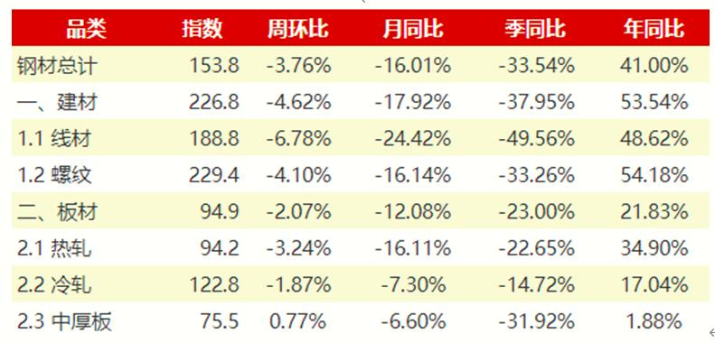 鋼材社會庫存降庫進(jìn)程進(jìn)入“慢節(jié)奏”